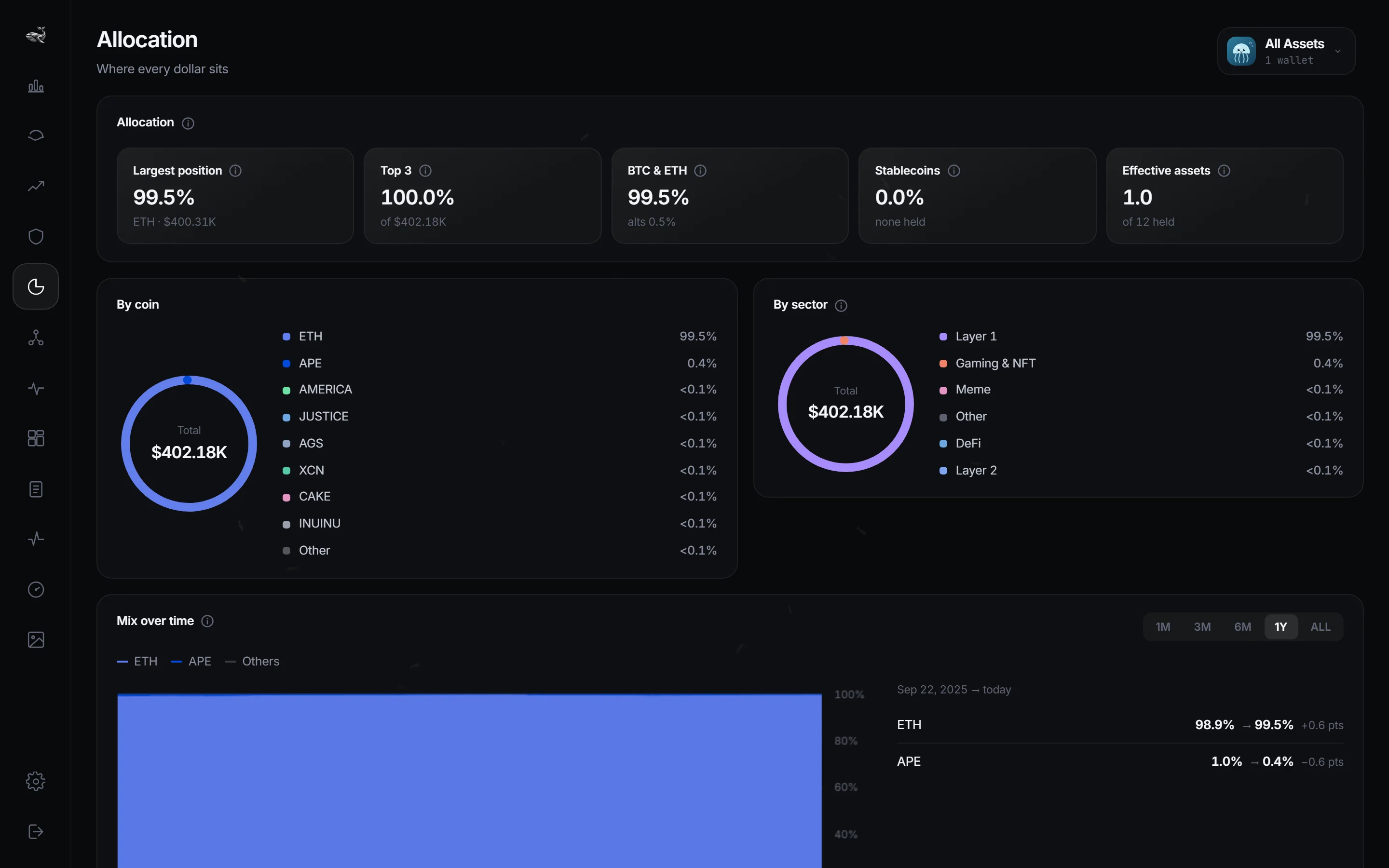 Allocation by coin and sector