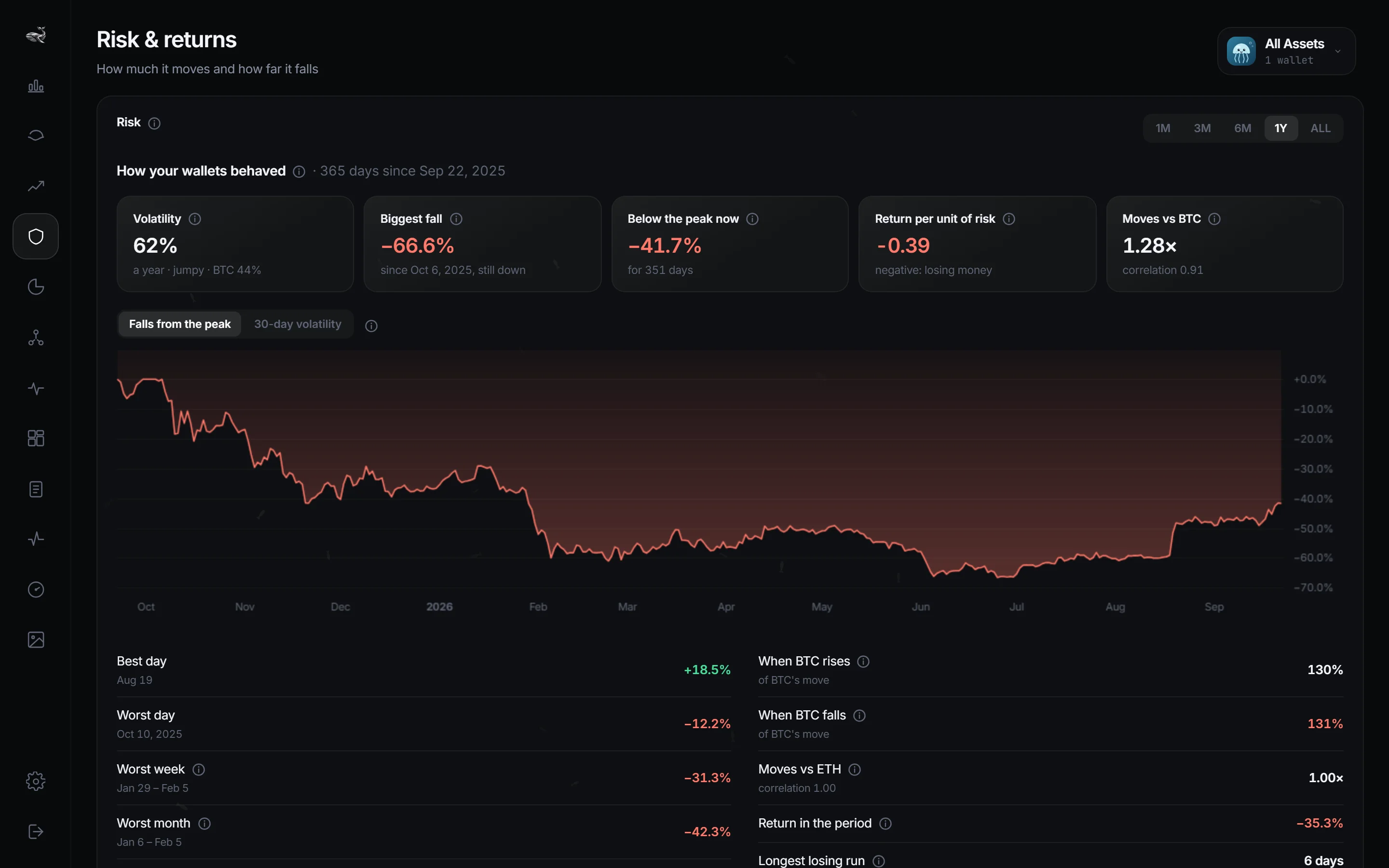Risk and returns