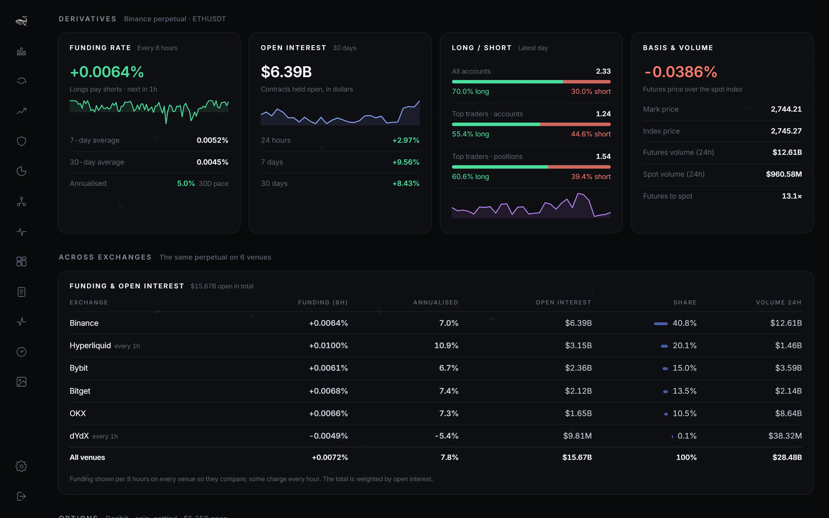 Funding, open interest and long/short across exchanges