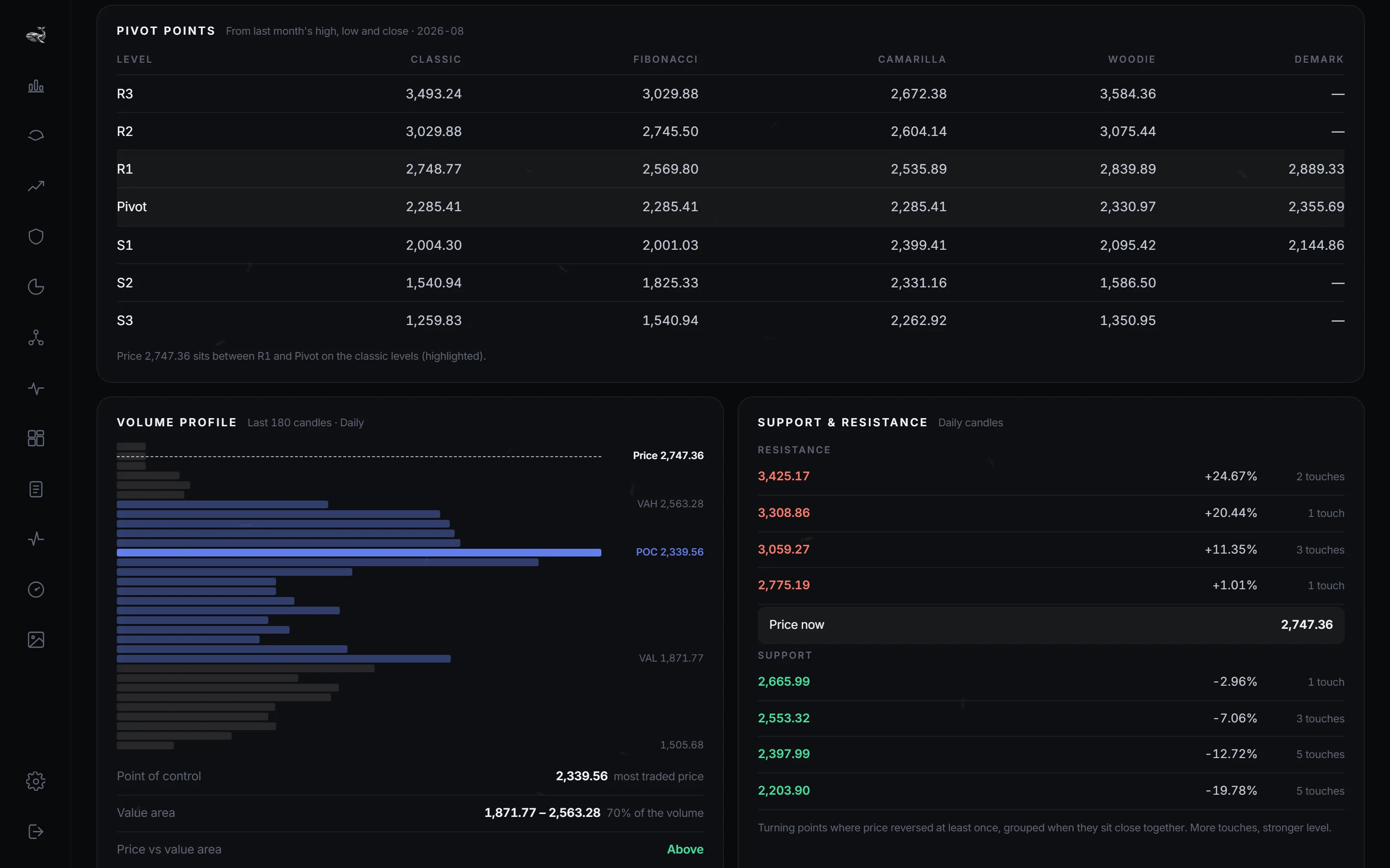 Pivot points, volume profile, support and resistance