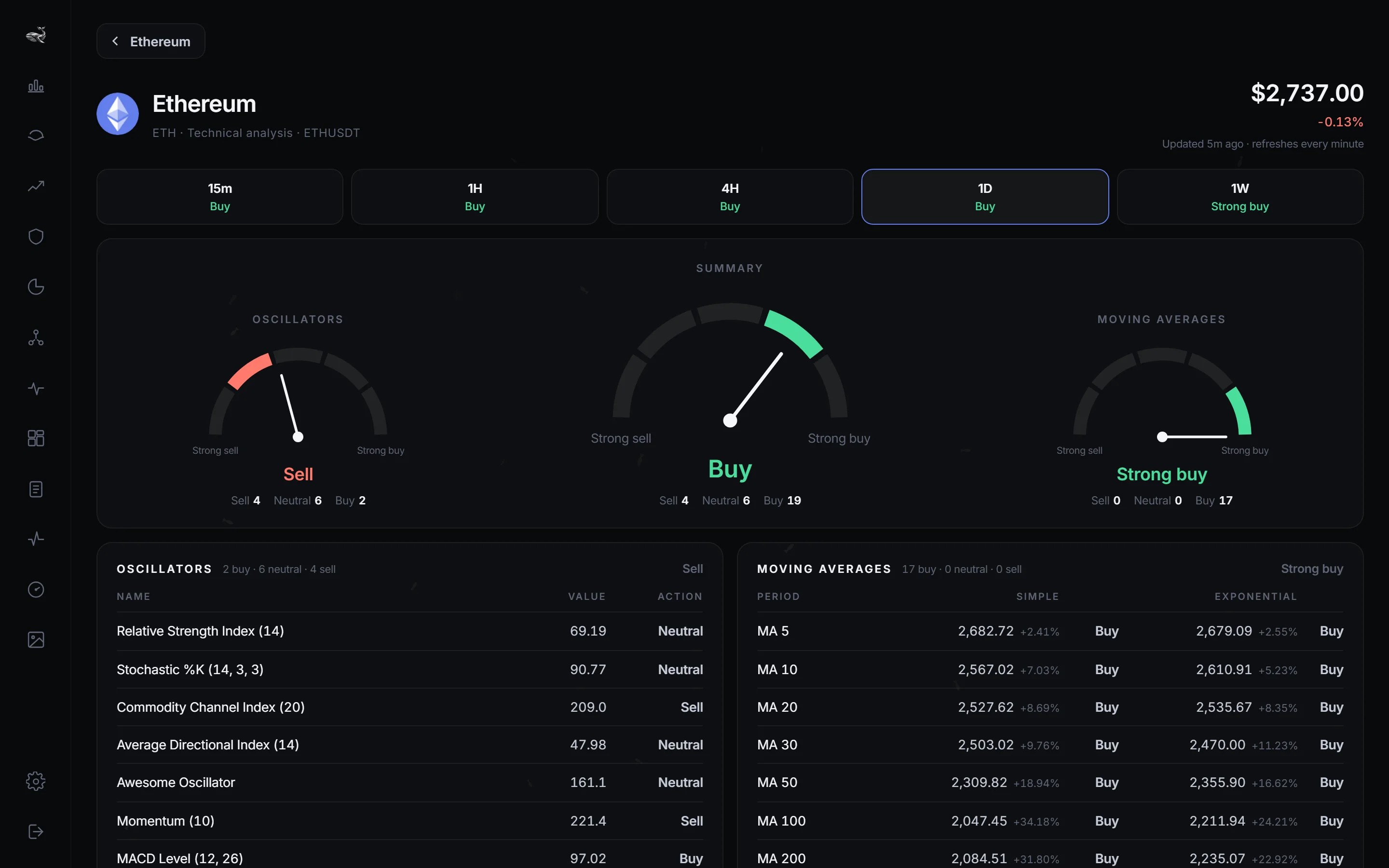 Technical analysis of Ethereum